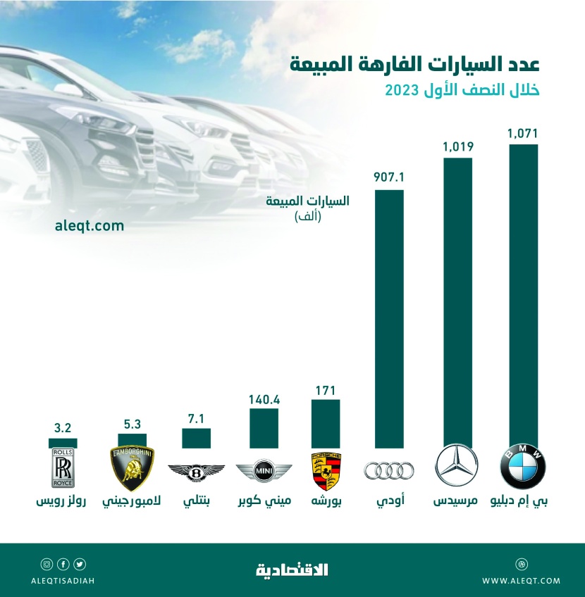 187 مليار دولار مبيعات 8 ماركات للسيارات الفارهة .. 3.3 مليون وحدة في 6 أشهر