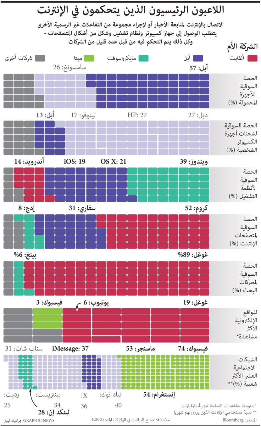 اللاعبون الرئيسون المتحكمون في الإنترنت اللاعبون الرئيسون المتحكمون في الإنترنت