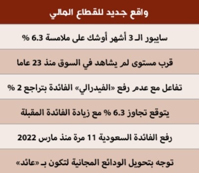 حقبة الفائدة المرتفعة تفقد الودائع المجانية بريقها .. سايبور الـ 3 أشهر قرب ذروة 23 عاما