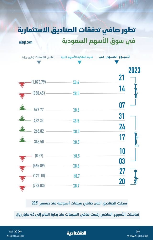 1.1 مليار ريال صافي مبيعات الصناديق الاستثمارية في الأسهم المحلية .. الأعلى خلال عامين