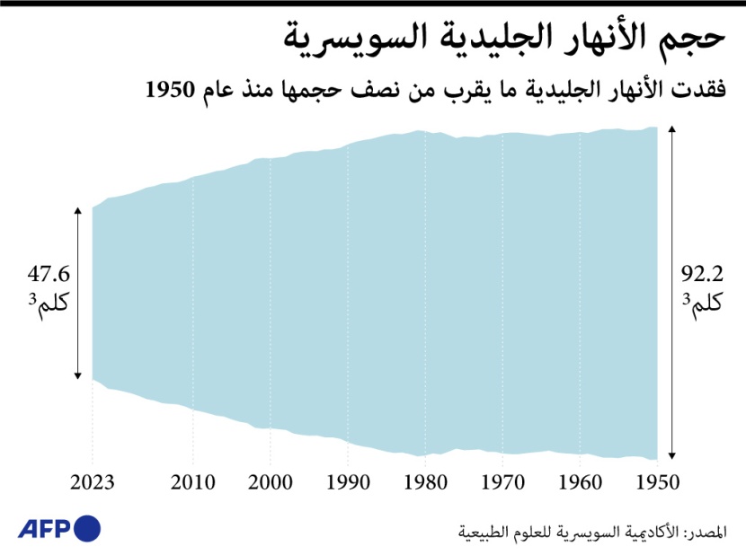 ذوبان 50% من الأنهار الجليدية السويسرية منذ 1950