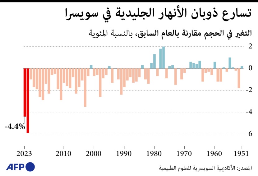 ذوبان 50% من الأنهار الجليدية السويسرية منذ 1950
