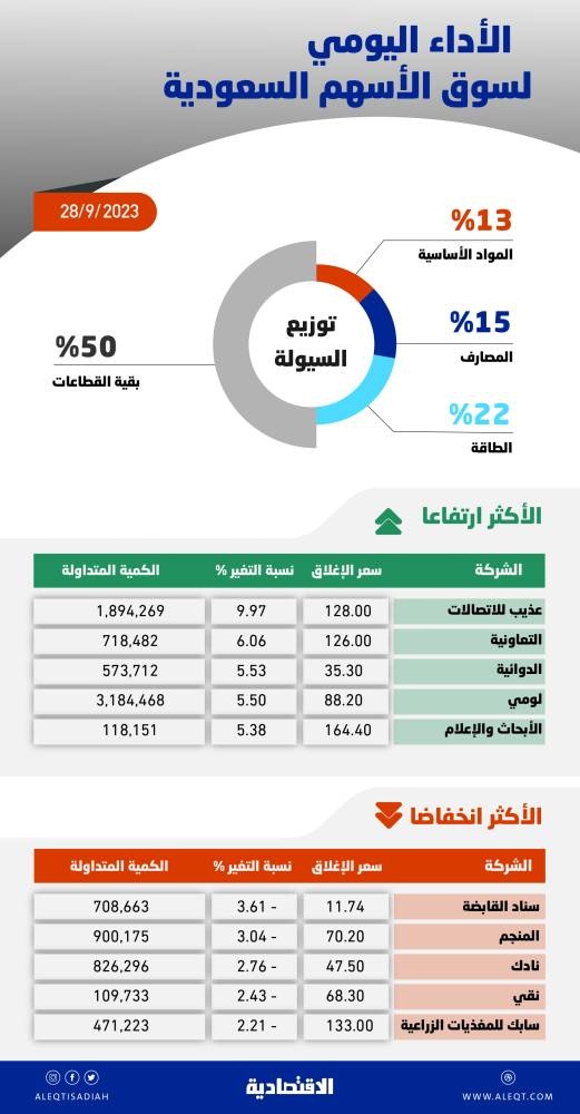 الأسهم السعودية تخفق في تجاوز متوسط أدائها الشهري .. مبيعات مضاربة لجني أرباح