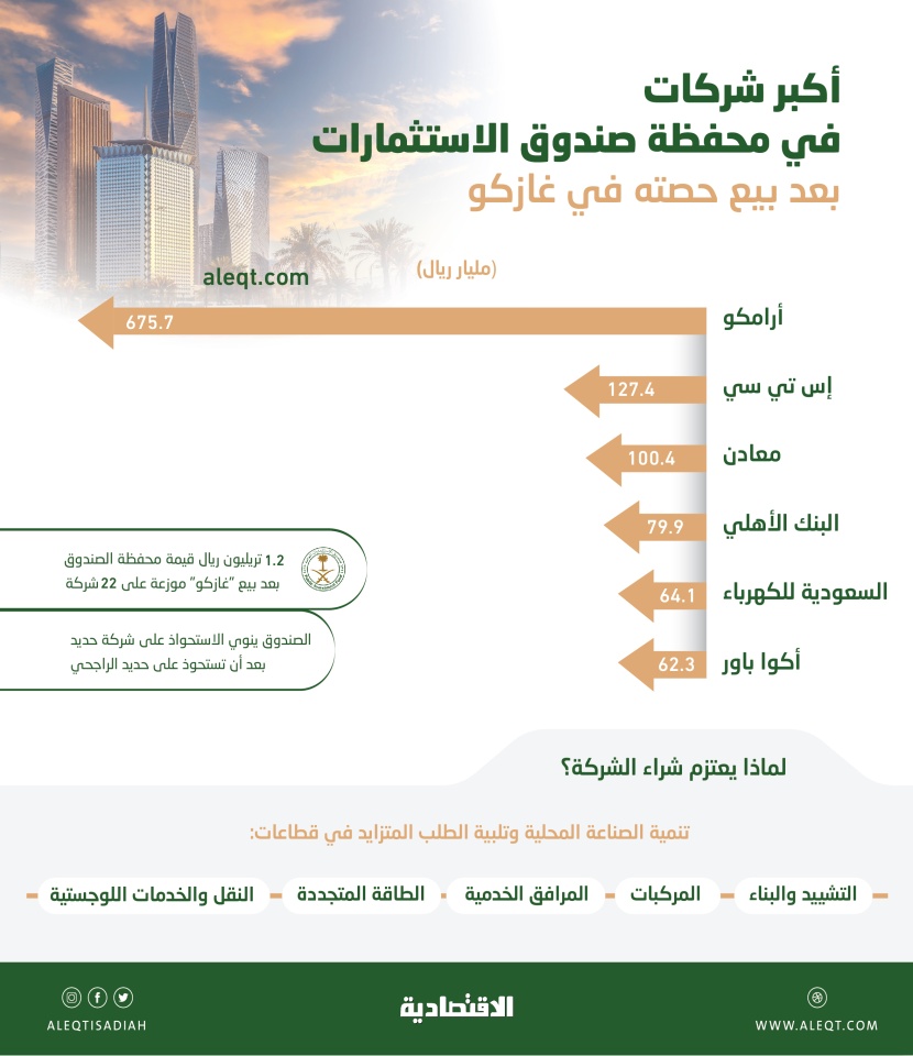 1.2 تريليون ريال محفظة صندوق الاستثمارات في الأسهم السعودية بعد تخارجه من «الغاز»