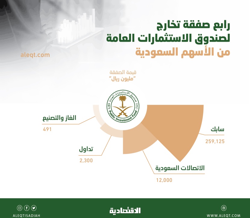 التخارج الرابع يرفع المحصلة إلى 273.9 مليار ريال