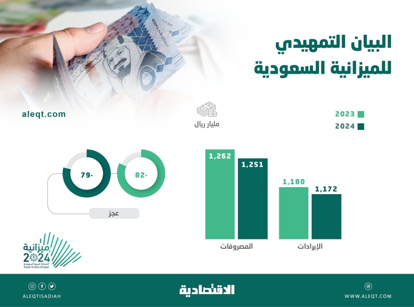ميزانية السعودية 2024 الأضخم تاريخيا .. 1.25 تريليون نفقات و1.17 تريليون إيرادات بعجز 79 مليار ريال