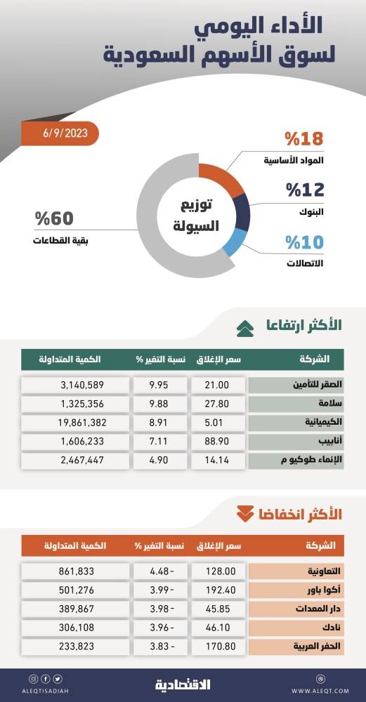 الأسهم السعودية أمام ضغوط بيعية أكثر حدة .. المستثمرون يندفعون لجني الأرباح الأسهم السعودية أمام ضغوط بيعية أكثر حدة .. المستثمرون يندفعون لجني الأرباح