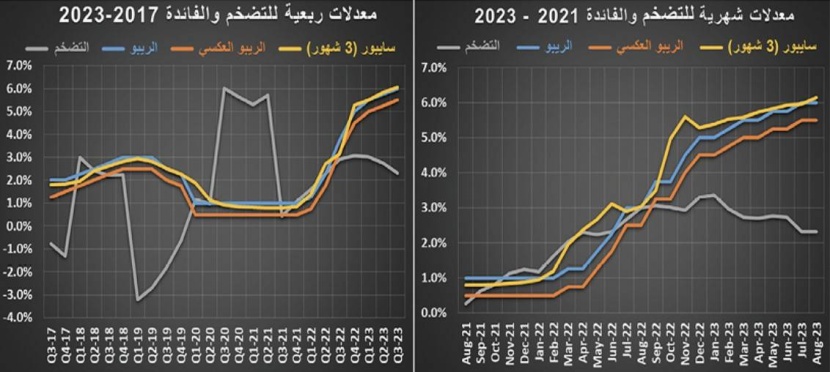 استمرار تباطؤ النشاط العقاري .. قيمة الصفقات تتراجع 14.7 % في أسبوع