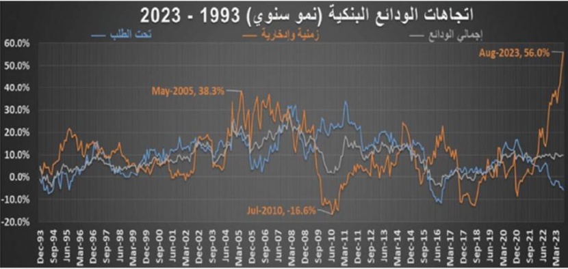 استمرار تباطؤ النشاط العقاري .. قيمة الصفقات تتراجع 14.7 % في أسبوع