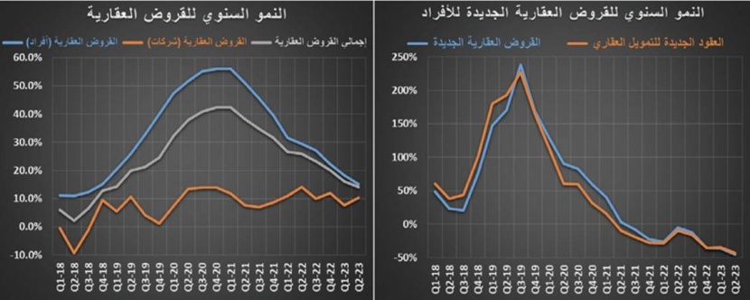 استمرار تباطؤ النشاط العقاري .. قيمة الصفقات تتراجع 14.7 % في أسبوع