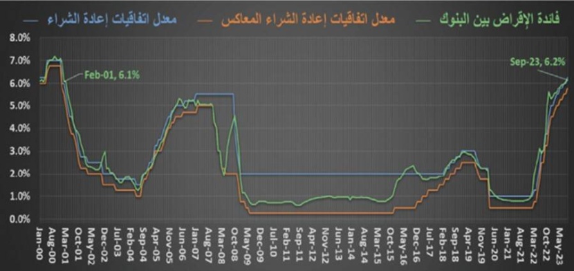 استمرار تباطؤ النشاط العقاري .. قيمة الصفقات تتراجع 14.7 % في أسبوع
