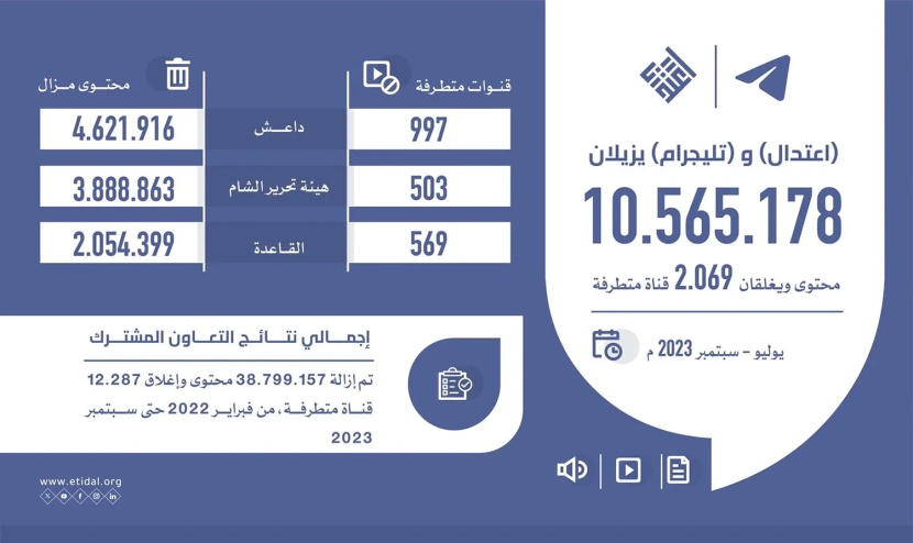اعتدال وتليجرام يزيلان أكثر من 10 ملايين محتوى ويغلقان 2069 قناة متطرفة
