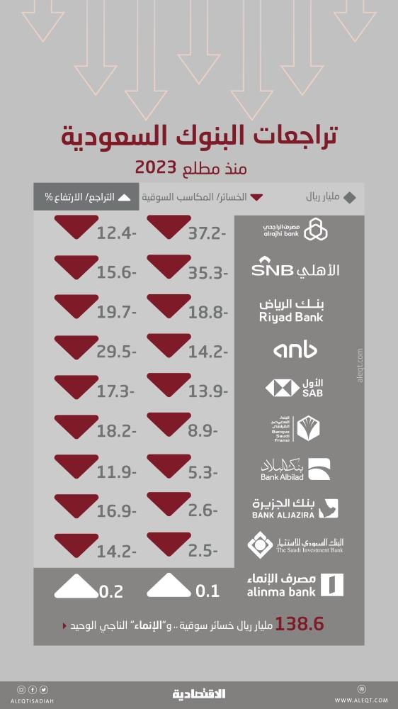 رغم ارتفاع الفائدة .. البنوك السعودية تخسر 138.6 مليار ريال من قيمتها السوقية منذ مطلع العام