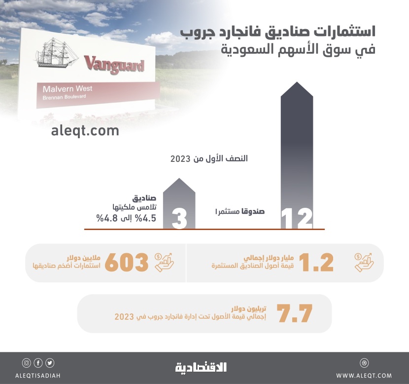 بقفزة 10 % .. ثاني أكبر شركات إدارة الأصول تستثمر 1.22 مليار دولار في الأسهم السعودية