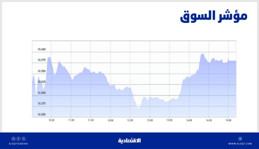 «البنوك» تقود الأسهم السعودية للارتفاع 86 نقطة .. التداول دون 10450 يبقي ضغوط البيع