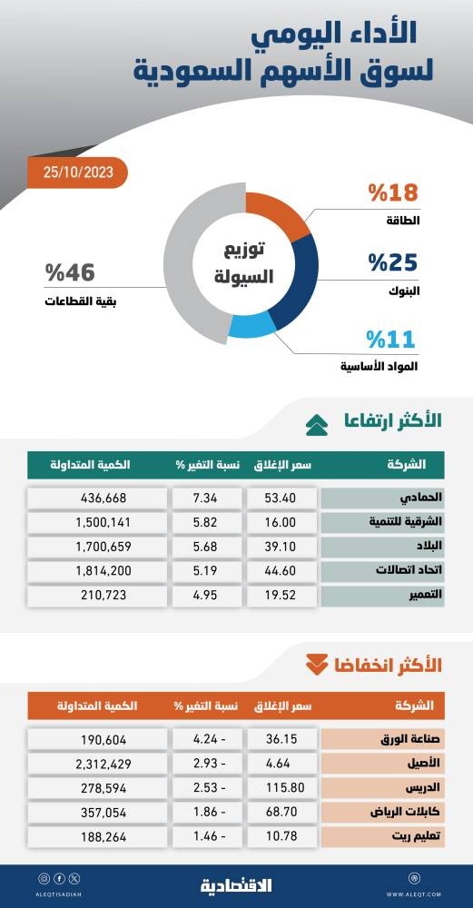 الأسهم السعودية تصعد 1.2 % بدعم البنوك .. تجاوز 10590 نقطة يعزز الزخم الإيجابي