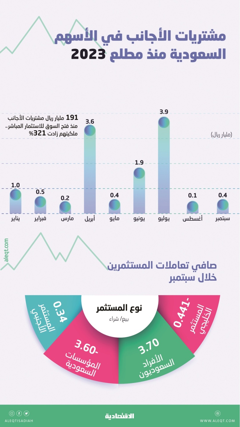 191 مليار ريال مشتريات أجنبية للأسهم السعودية منذ الانضمام للأسواق الناشئة