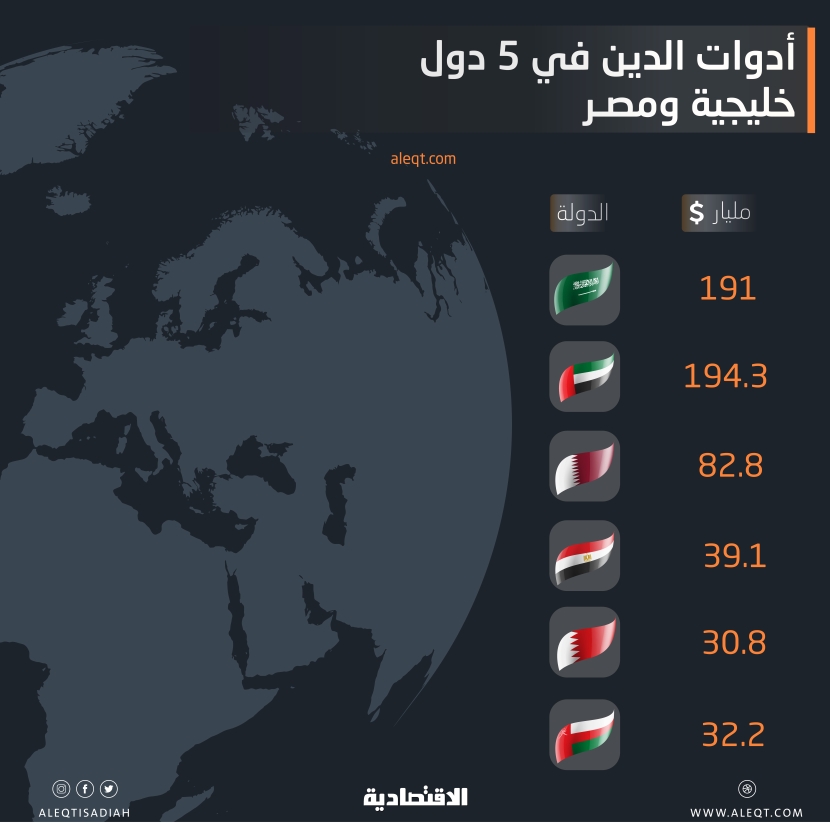 جهات الإصدار السعودية تجمع 35.8 مليار دولار في 9 أشهر .. حراك تمويلي لتسريع المشاريع الكبرى