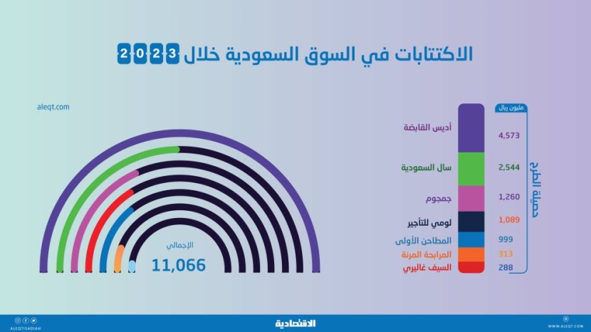 11 مليار ريال حصيلة 7 اكتتابات في السوق السعودية خلال 2023 .. تراجعت 30 %