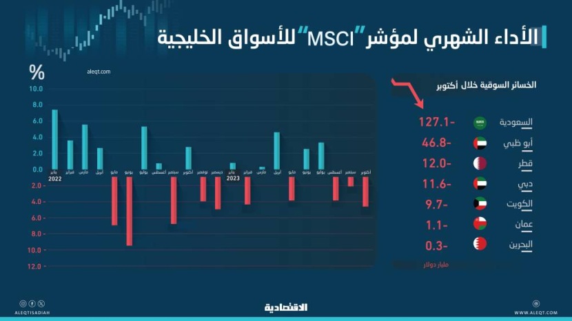 الأسواق الخليجية تفقد 209 مليارات دولار من قيمتها السوقية .. خسائر أكتوبر الأكبر هذا العام