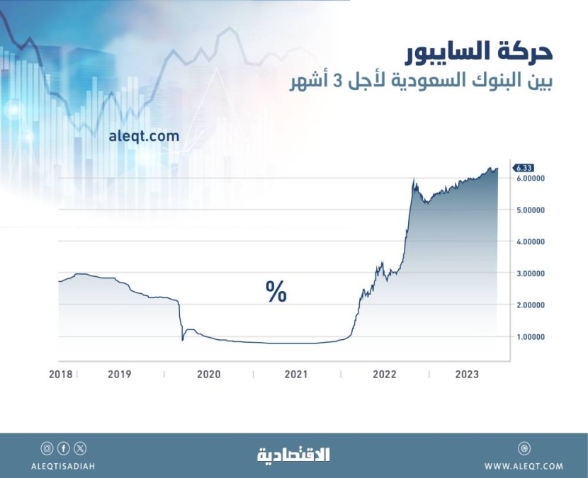 سايبور 3 أشهر بين البنوك السعودية يتجاوز 6.3 % لأول مرة منذ 23 عاما