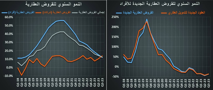 تحسن النشاط العقاري إلى 6.4 مليار ريال مدفوعا بنمو القطاع التجاري