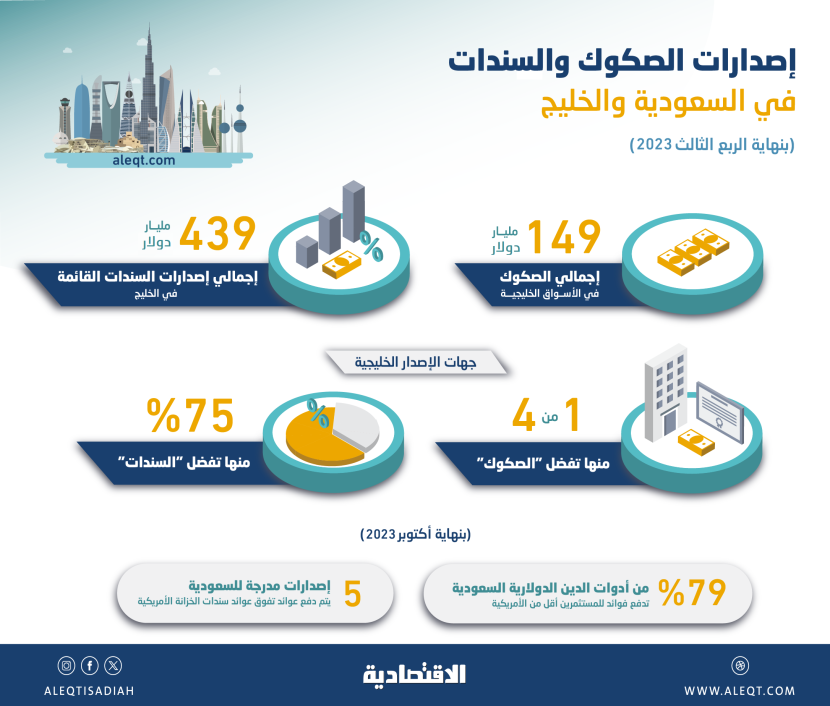 79 % من أدوات الدين الدولارية السعودية دفعت فوائد للمستثمرين أقل من السندات الأمريكية