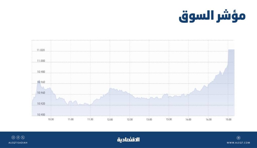 الأسهم السعودية تتجاوز مستوى 11 ألف نقطة .. أفضل أداء يومي منذ 5 أشهر