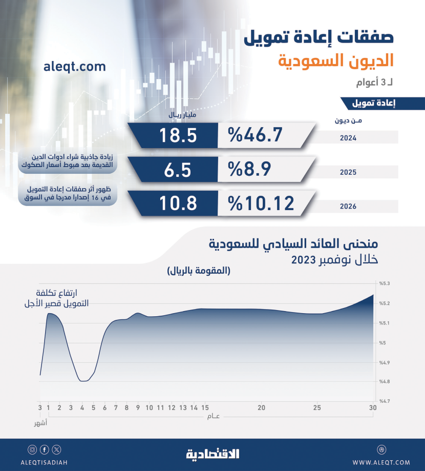 السعودية تتمكن من إعادة تمويل 16.3 % من ديون يحين موعد سدادها خلال 3 أعوام
