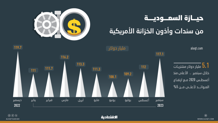 مع ارتفاع العوائد .. السعودية تنفذ أكبر مشتريات من السندات الأمريكية منذ أغسطس 2020