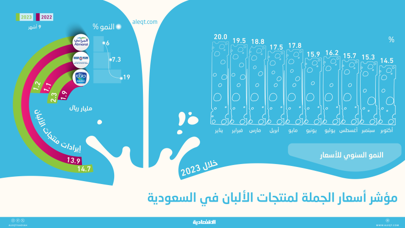 زيادة الأسعار ترفع مبيعات شركات الألبان المدرجة 7 % في 9 أشهر .. 18.2 مليار ريال