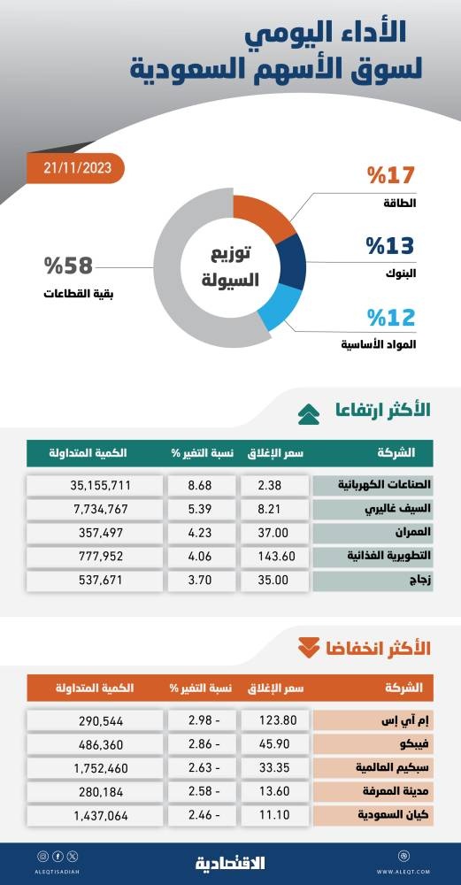 الأسهم السعودية تضيف 10 نقاط .. تراجع وتيرة الارتفاع وسط مسار عرضي للتداولات