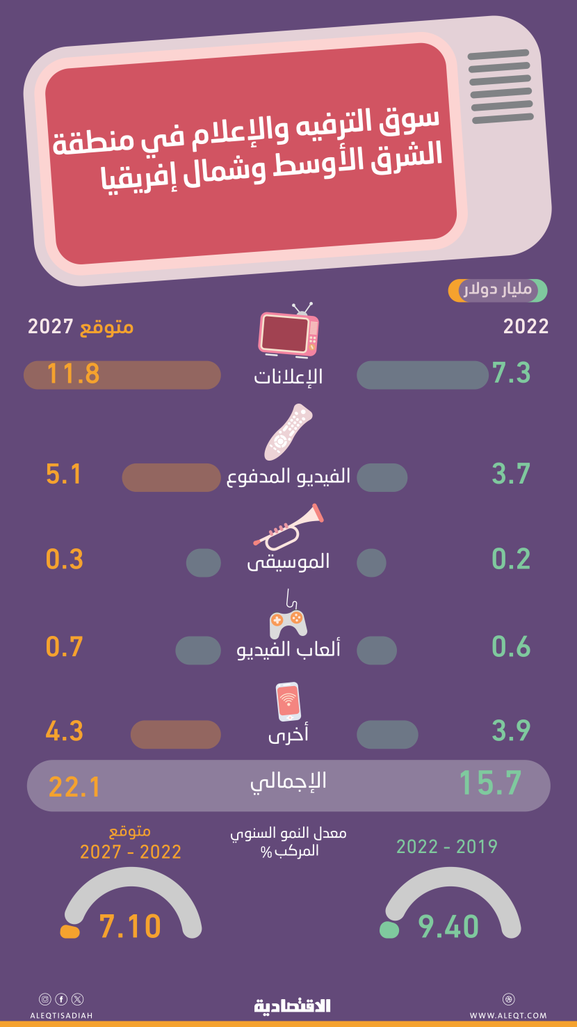 بنمو 31 % خلال 3 أعوام .. 15.7 مليار دولار حجم قطاع الترفيه والإعلام في الشرق الأوسط