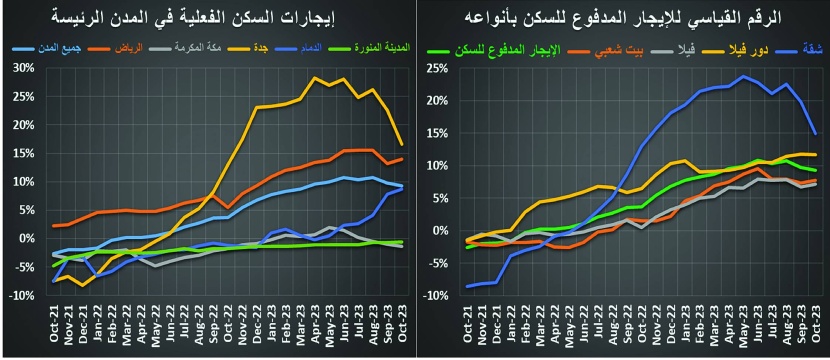 أدنى مستوى للنشاط العقاري المحلي خلال شهرين .. واتساع دائرة تصحيح الأسعار عالميا