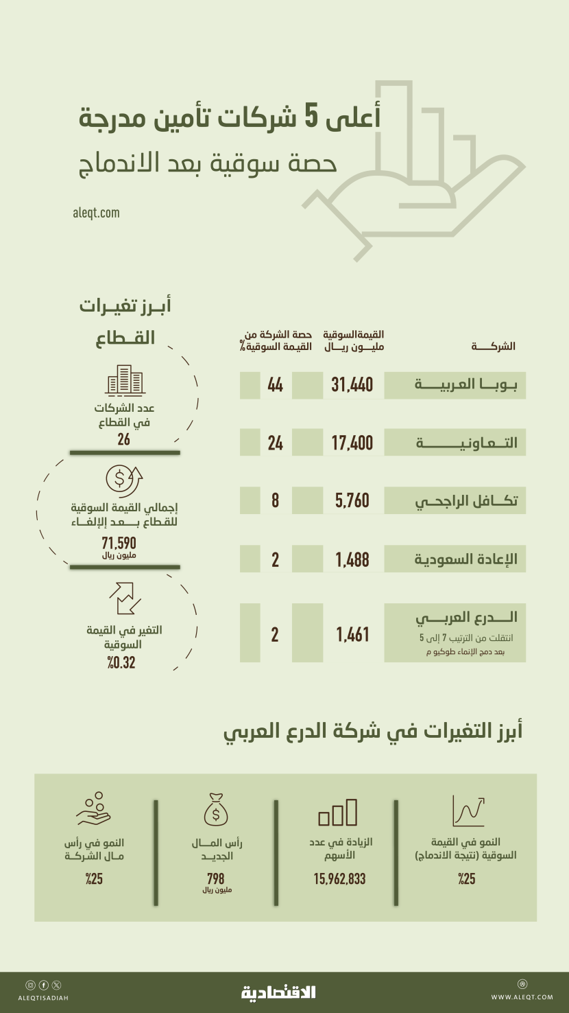 71.6 مليار ريال القيمة السوقية لقطاع التأمين السعودي بعد اندماج شركتين مدرجتين