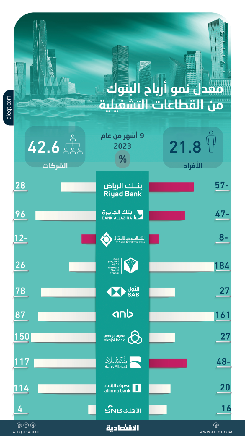 نصف أرباح البنوك السعودية من قطاع الشركات .. 28.4 مليار ريال خلال 9 أشهر