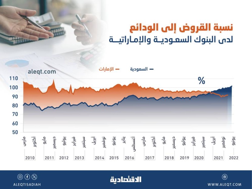 70 % من قروض البنوك الخليجية للشركات مسعرة بالفائدة المتغيرة .. بوادر نحو التثبيت