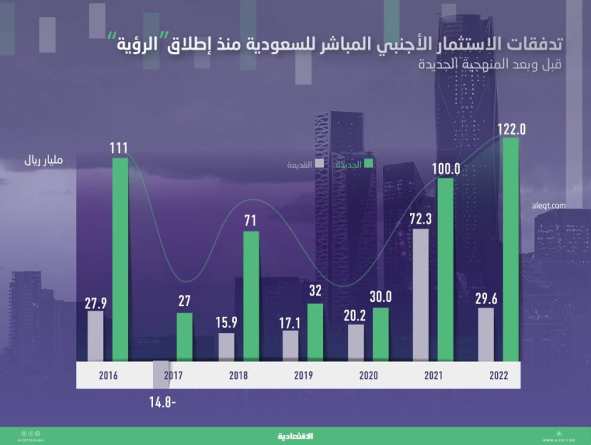 المنهجية الجديدة ترفع الاستثمار الأجنبي المباشر للسعودية 193 % منذ إطلاق «الرؤية» .. 493 مليار ريال