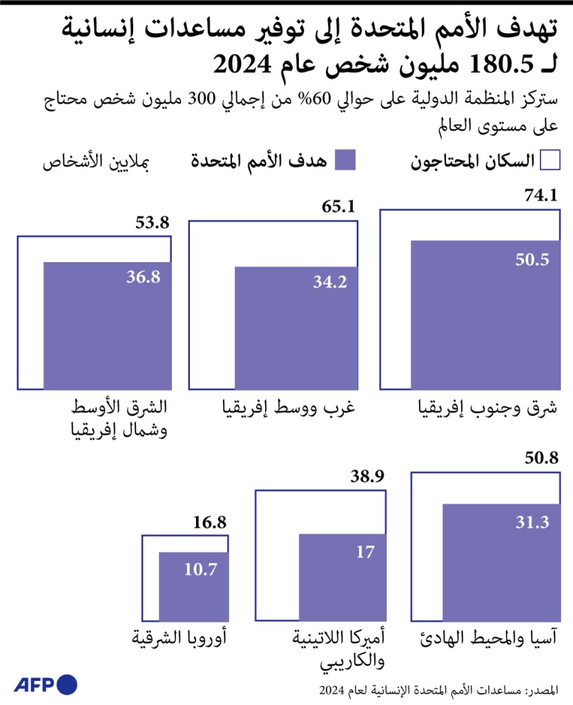 الأمم المتحدة تطلق نداء لجمع 46.4 مليار دولار لمساعدة 180.5 مليون إنسان خلال 2024