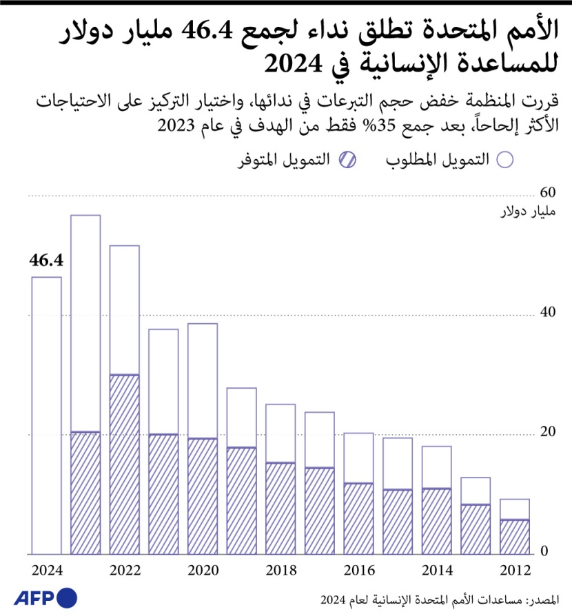 الأمم المتحدة تطلق نداء لجمع 46.4 مليار دولار لمساعدة 180.5 مليون إنسان خلال 2024