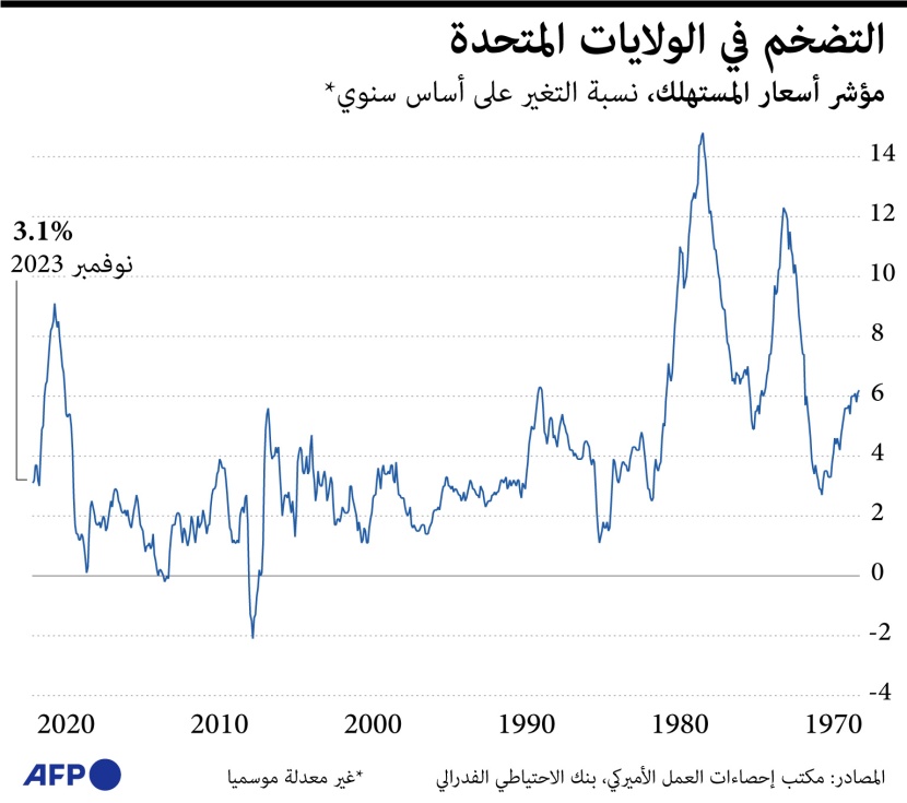 التضخم في الولايات المتحدة يبلغ 3.1%
