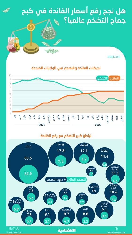كيف كبح رفع أسعار الفائدة معدلات التضخم عالميا؟