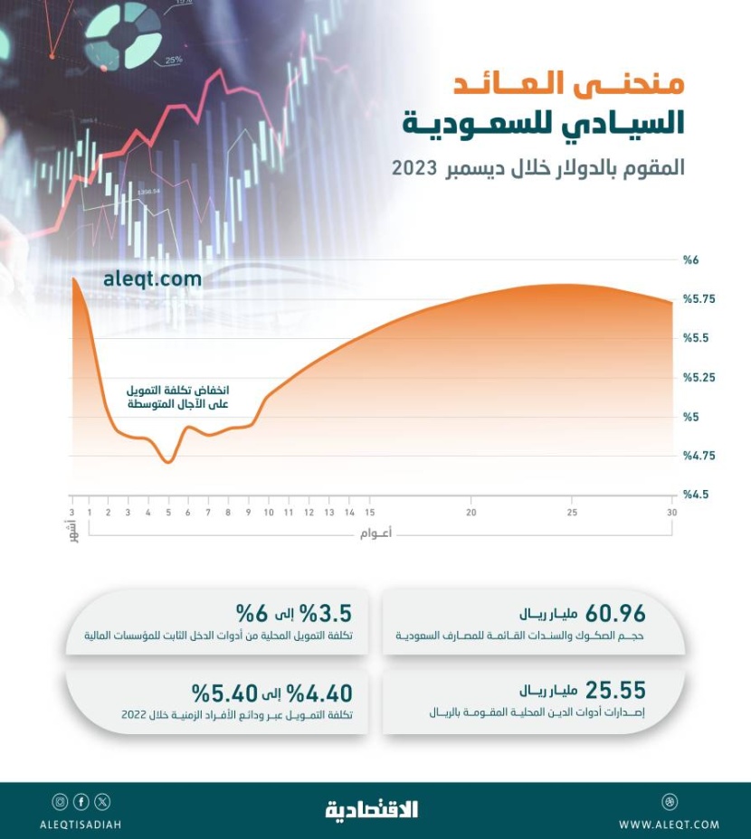 60.96 مليار ريال صكوك وسندات للمصارف السعودية مقومة بالعملة المحلية