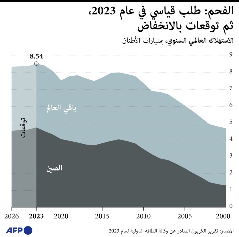8.54 مليار طن .. الطلب العالمي على الفحم خلال 2023