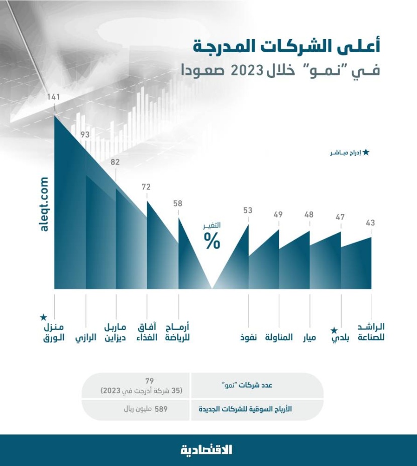 6 % ارتفاع قيمة 35 شركة أدرجت في «نمو» خلال 2023 .. وواحدة تقفز 141 %