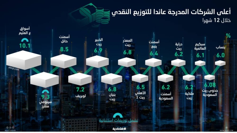 13 شركة مدرجة وصندوق «ريت» توزع أرباحا بين 6.1 و10.1 % .. تجاوزت الودائع والصكوك