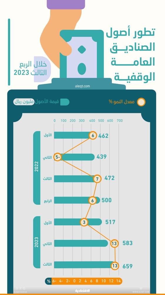 رقم قياسي لأصول صناديق الاستثمار الوقفية العامة عند 659 مليون ريال .. قفزت 40 %