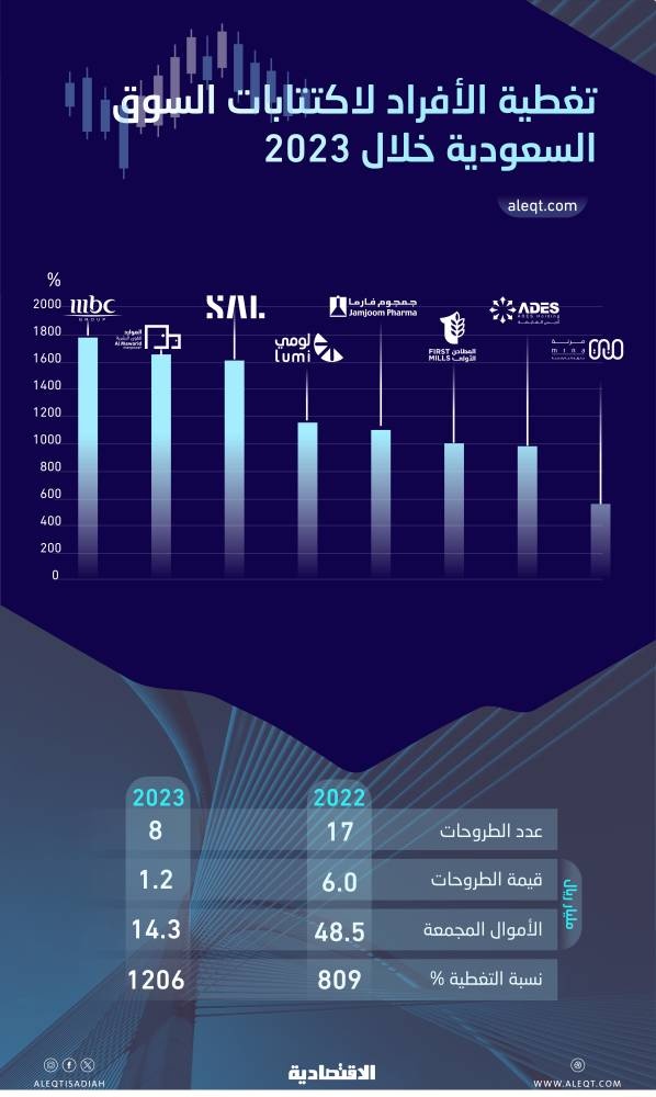 14.3 مليار ريال ضخها المستثمرون الأفراد في اكتتابات 2023 .. "إم بي سي" الأعلى تغطية