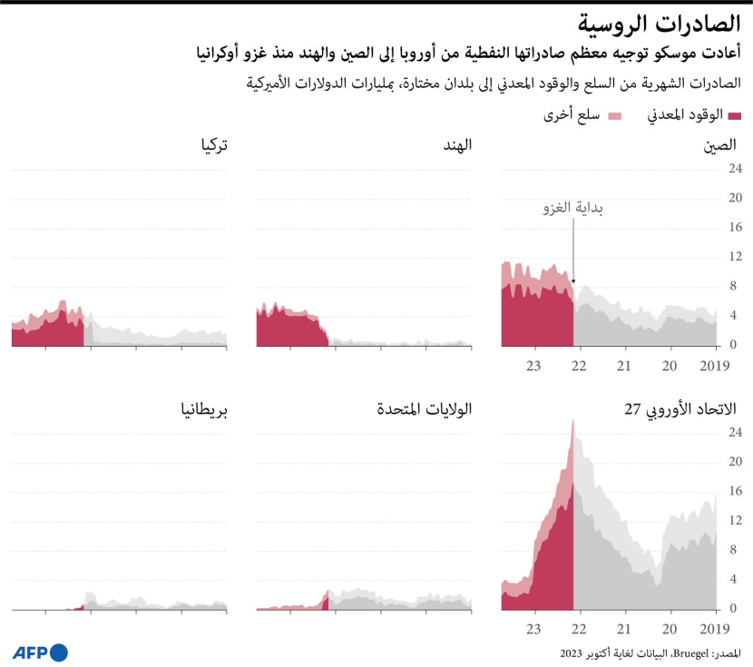روسيا تعيد توجيه صادراتها إلى الصين والهند بعد العقوبات الغربية نتيجة الأزمة الأوكرانية