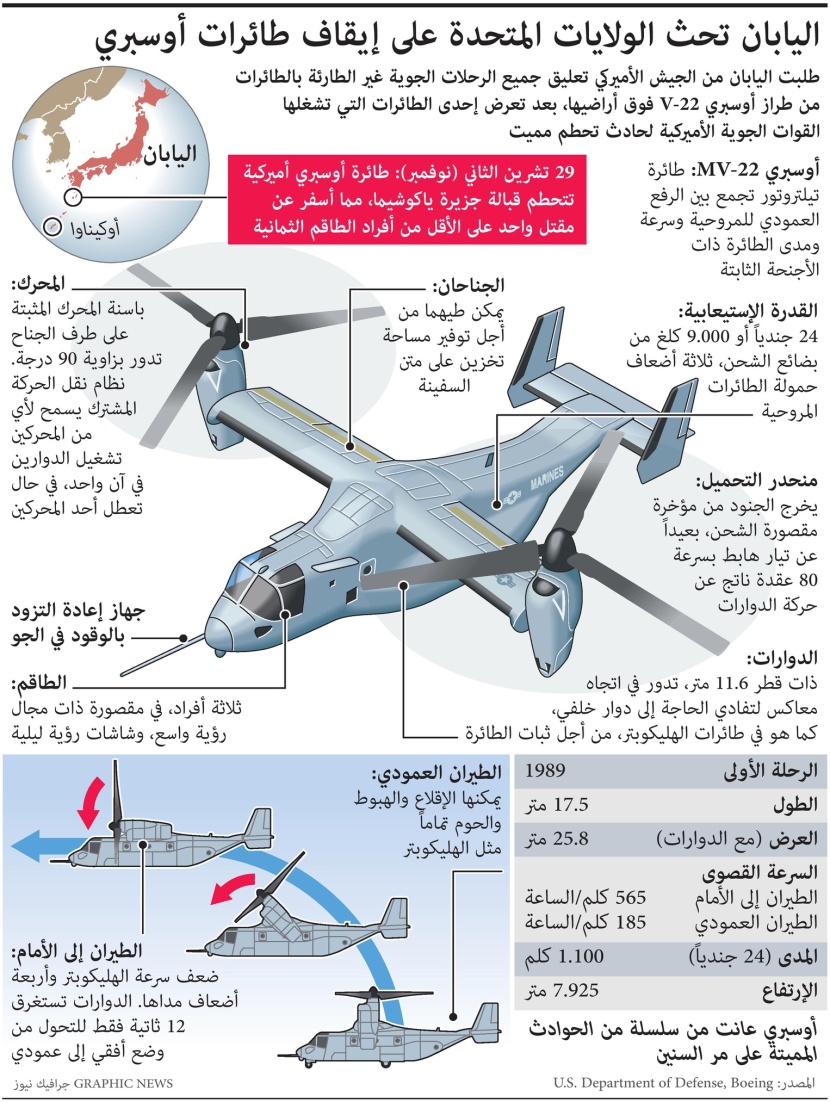 طائرات "أوسبري" تشكل أزمة للقوات الأمريكية في اليابان